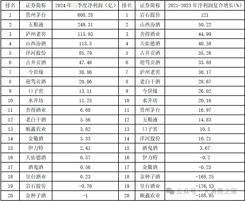 20家白酒上市企业大盘点！部分价格带动销好，高端白酒盈利能力强  第8张