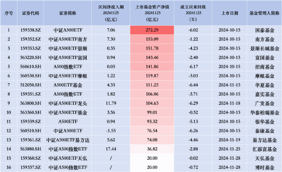 华夏A500ETF基金、广发中证A500ETF龙头齐入“百亿阵营”，汇添富中证A500指数昨日净流入额同类排名第一  第1张