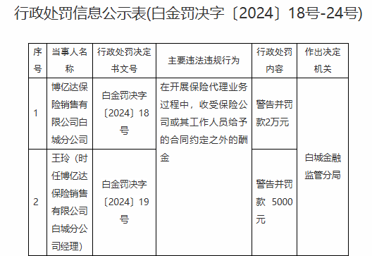 博亿达保险销售有限公司白城分公司被罚2万元：收受保险公司或其工作人员给予的合同约定之外的酬金  第1张