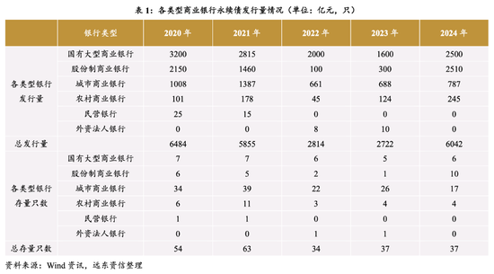 今年到期永续债15家银行均选择赎回 明年到期规模超6000亿  第2张