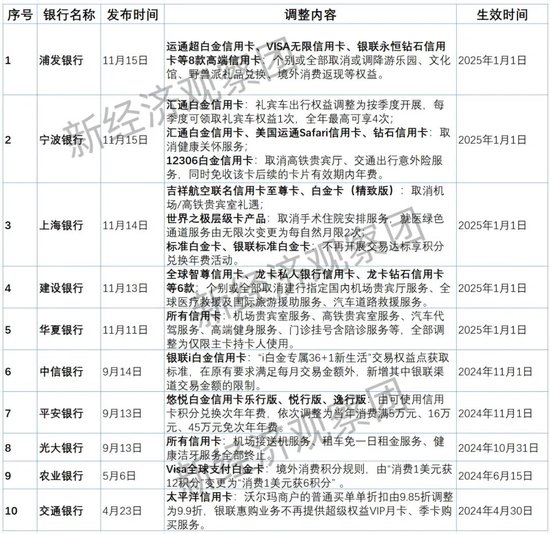 年内至少10家银行“调减”信用卡权益：交易额普降　精耕细作开启  第1张