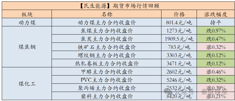 【民生能源 周泰团队】煤炭日报：2025年俄罗斯东部山脉路段煤炭运量或可增加1000万吨  第1张