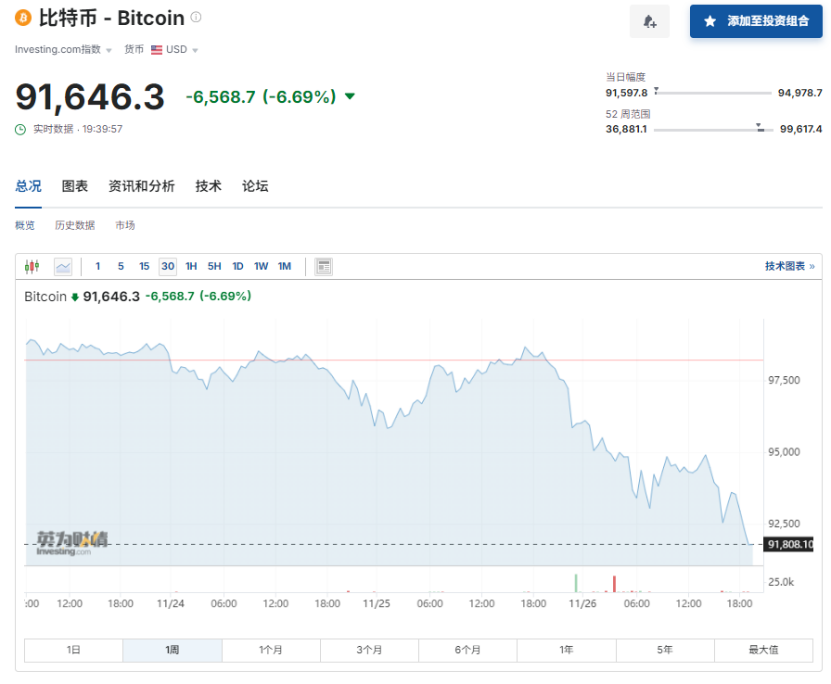 突然，集体杀跌！超22万人爆仓  第1张