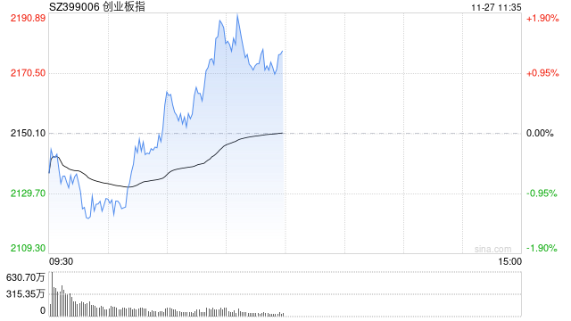 午评：指数早盘低开高走 IP经济概念延续涨势  第1张