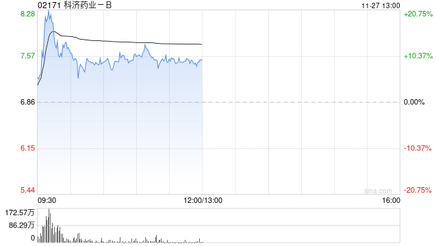 医药股早盘多数走高 科济药业-B涨逾10%诺诚健华涨逾7%  第1张