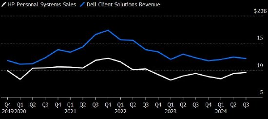 戴尔、惠普个人电脑业务营收均逊于预期 凸显行业复苏停滞  第1张