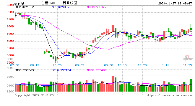 光大期货：11月27日软商品日报  第2张