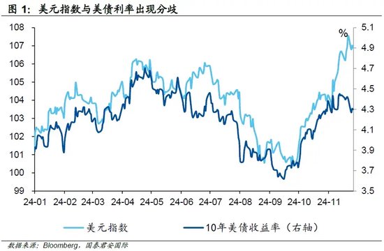 美债转向，美元“尚能饭否”？  第2张