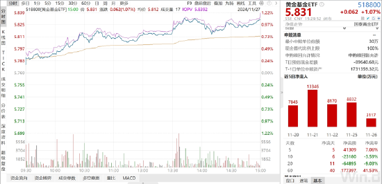 ETF日报：全球地缘动荡频发，推动资产储备多元化，黄金作为安全资产的需求持续提升，关注黄金基金ETF  第2张