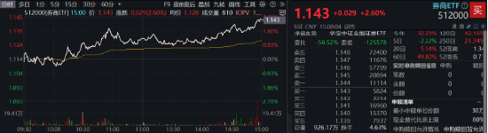 “旗手”打响反弹发令枪，锦龙股份连续涨停！券商ETF（512000）放量收涨2．6%，机构：静待新一轮行情  第1张