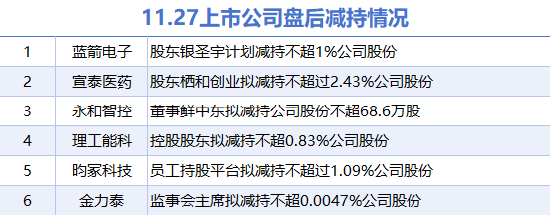 11月27日上市公司减持汇总：宣泰医药等6股拟减持（表）  第1张