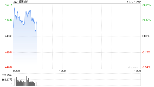 早盘：美股涨跌不一 道指盘中升破45000点  第1张