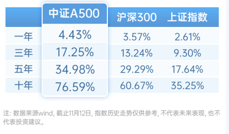 中证A500ETF，投资小贴士  第1张