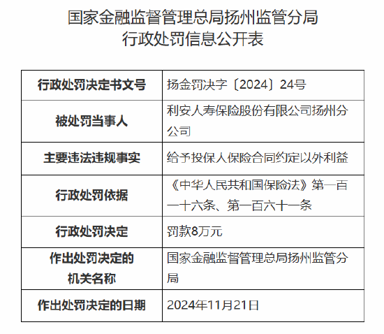 利安人寿扬州分公司被罚8万元：因给予投保人保险合同约定以外利益  第1张