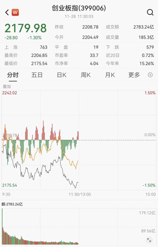 创业板，跳水！深圳本地股，飙升  第2张