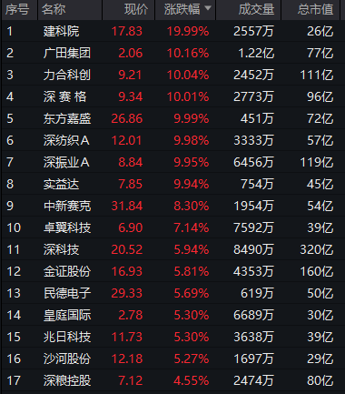 创业板，跳水！深圳本地股，飙升  第8张