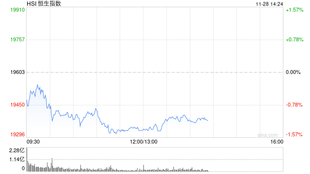 午评：港股恒指跌1.32% 恒生科指跌1.28%科网股、汽车股普跌  第2张