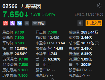 收评：港股恒指跌1.2% 科指跌1.52%医药股跌幅靠前  第5张