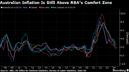 澳大利亚央行行长布洛克：通胀“过高” 短期内不宜降息  第1张