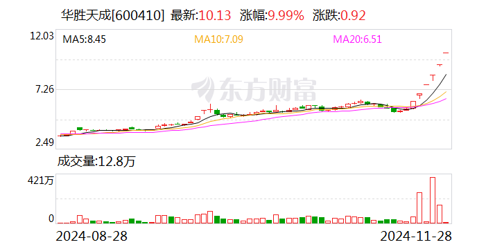 6连板华胜天成：向华为的供货金额不足1000万元 AI应用相关产品业务确认收入占业务收入比例较小  第1张