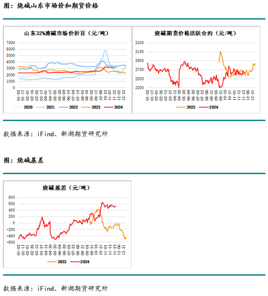 化工(烧碱)月报  第15张