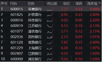 银行乘风而起，华夏银行领涨逾4%，银行ETF（512800）涨超1%，市值管理助力价值经营，催化银行超额收益  第1张