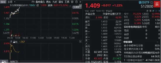 银行乘风而起，华夏银行领涨逾4%，银行ETF（512800）涨超1%，市值管理助力价值经营，催化银行超额收益  第2张