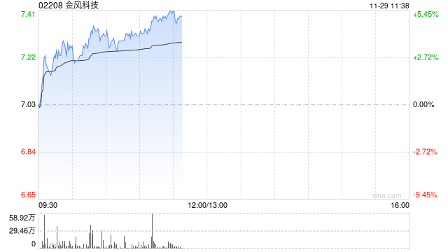金风科技现涨超3% 机构称风电装机未被市场充分预期  第1张