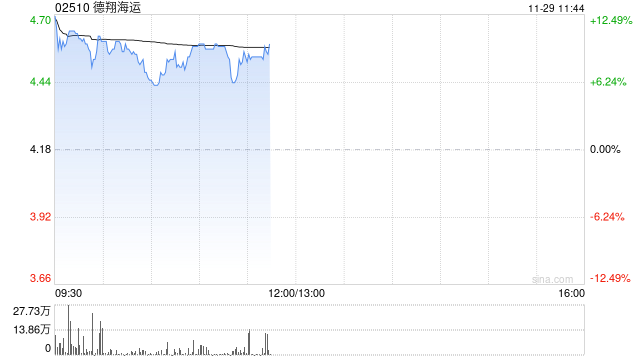 德翔海运发盈喜高开近14% 预计年度公司权益股东应占溢利大幅增加  第1张