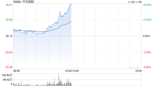 半导体股早盘拉升走高 中芯国际涨近5%上海复旦涨超4%  第1张