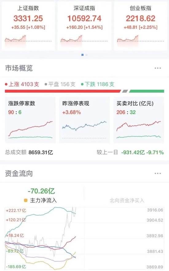 A股强势翻红，三大指数均涨超1%！超4000只个股上涨，“谷子经济”多股跌停  第1张