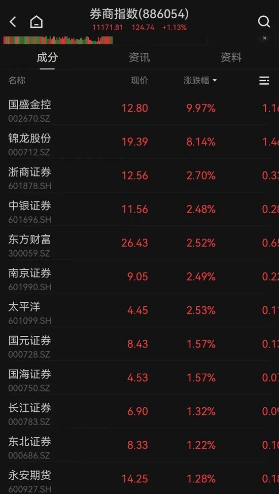 A股强势翻红，三大指数均涨超1%！超4000只个股上涨，“谷子经济”多股跌停  第4张