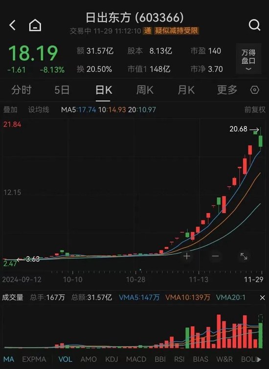 A股强势翻红，三大指数均涨超1%！超4000只个股上涨，“谷子经济”多股跌停  第5张