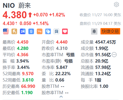 蔚来盘前涨超1% 星展银行料其有望实现更强劲盈利  第1张