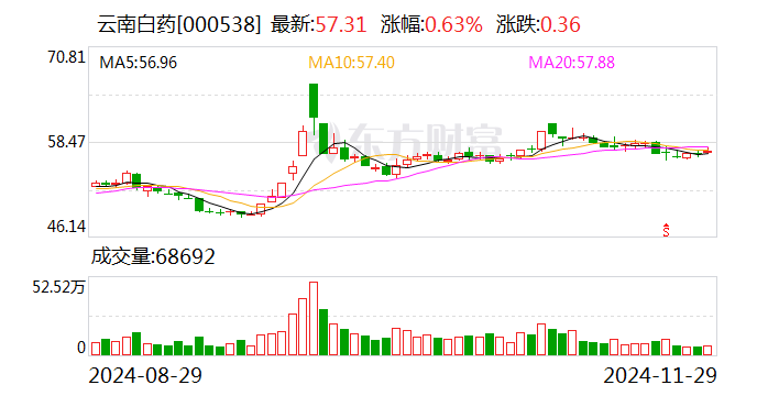 云南白药：拟与中银国际投资共同投资设立70亿元基金  第1张