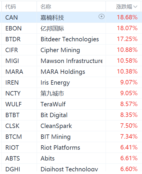 加密货币概念股集体上涨，MicroStrategy涨超4%  第1张