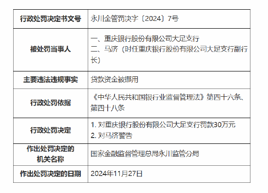 重庆银行大足支行被罚30万元：因贷款资金被挪用  第1张