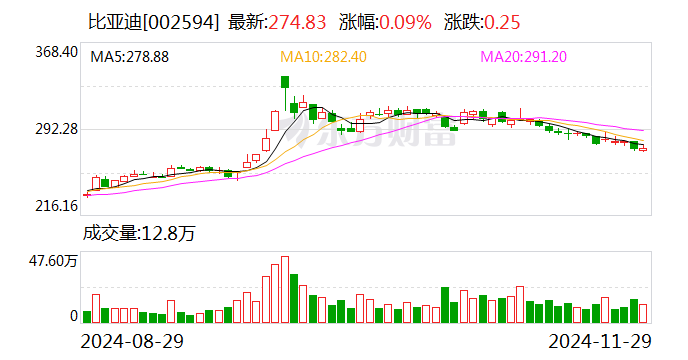 比亚迪：11月新能源汽车销量50.68万辆  第1张