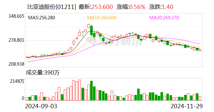 比亚迪：11月新能源汽车销量50.68万辆  第2张