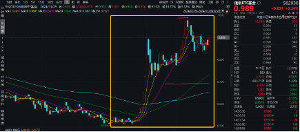 金融信创+AI应用双催化，信创ETF基金（562030）猛拉3.24%！赢时胜、拓尔思20CM涨停，超百亿主力资金狂涌  第2张