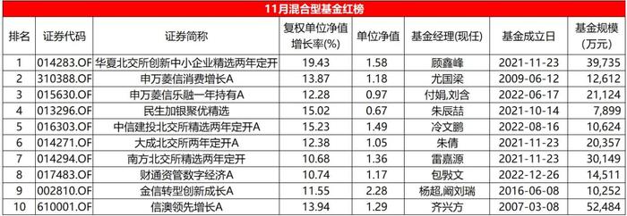 11月混合型基金红黑榜：北交所主题遥遥领先，多位知名基金经理颓势难逆转  第1张