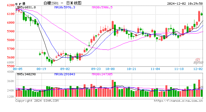 光大期货：12月2日软商品日报  第2张