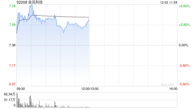 金风科技早盘涨逾4% 瑞银大幅上调公司目标价至9.5港元  第1张