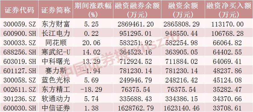 近120亿元增量资金，加仓这些股票！  第2张