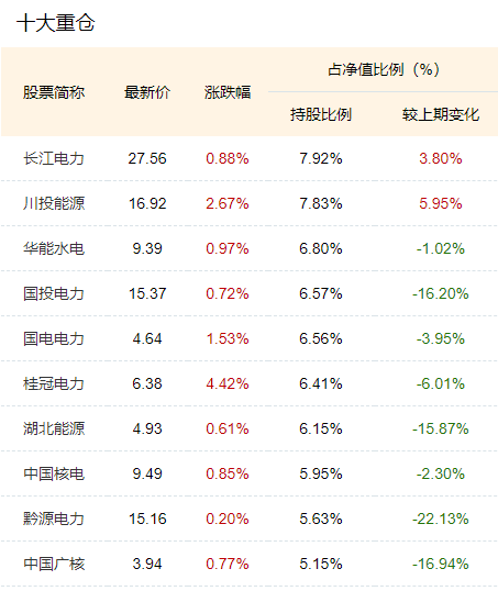 电力股是不是外延增长？北信瑞丰外延增长主题基金十大重仓股全是电力股，被质疑风格漂移，基金经理还嘴硬  第3张