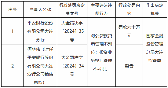 平安银行大连分行被罚60万元：对公贷款贷后管理不到位 投资业务投后管理不尽职  第1张