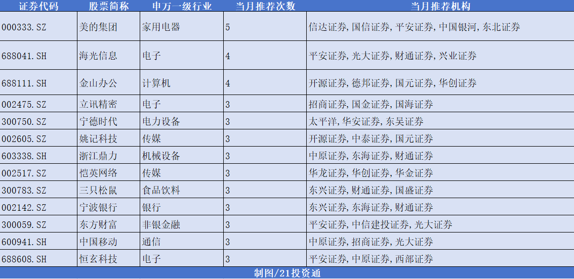 12月券商金股出炉，机构扎堆推荐美的集团，“跨年行情” 或值得期待  第3张