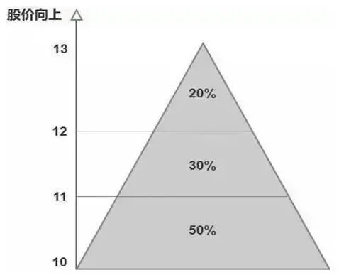 巴菲特点破A股市场：用50%的资金买进，当价格上涨10%时买进30%的仓位  第3张
