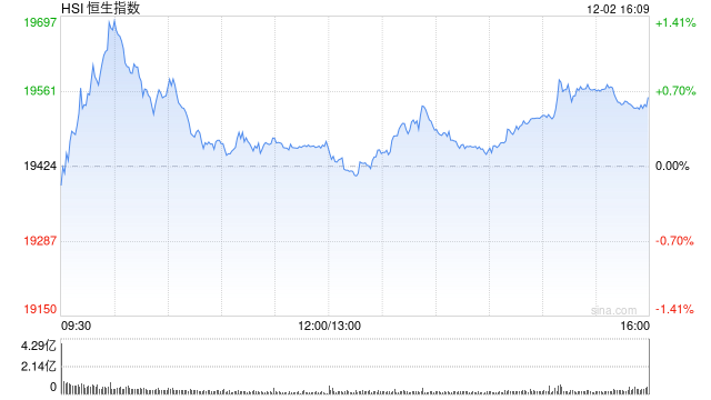 收评：港股恒指涨0.65% 科指涨1.2%广汽集团大涨逾25%  第2张