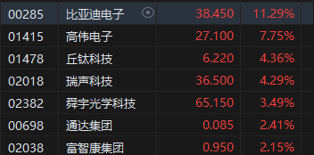 收评：港股恒指涨0.65% 科指涨1.2%广汽集团大涨逾25%  第4张